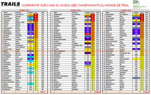 Comparatif Top 40 hommes - 2015 : 2016 :2017 Mondiaux de Trail