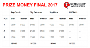 SKYRUNNING - PRIZE MONEY 2017