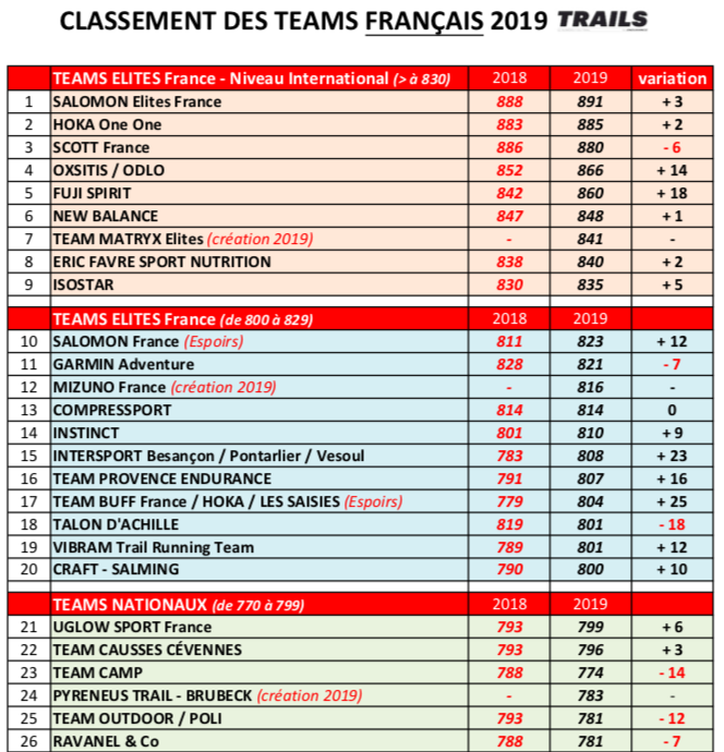 CLASSEMENT TEAMS TRAILS RUNNING 2019 FRANCE