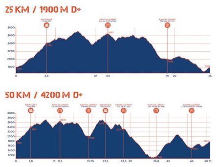 Profils des parcours des Championnats de France de Trail 2019