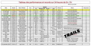 Record 24h D+ / D-, objectif 18 000 m ! - Outdoor Edtions
