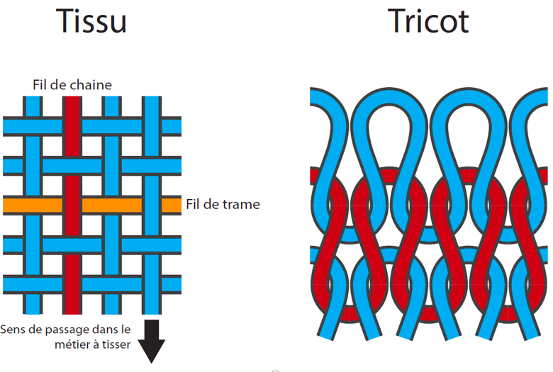Schéma Tissu Matryx vs Tricot