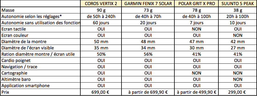 Test montres GPS en trail - Garmin Fenix 7 Solar, Coros Vertix 2, Polar Grit X Pro, Suunto 5 Peak 6 Test montres GPS en trail - Garmin Fenix 7 Solar, Coros Vertix 2, Polar Grit X Pro, Suunto 5 Peak - Outdoor Edtions